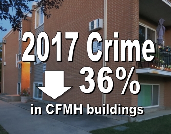 Crime down 36% in CFMH buildings