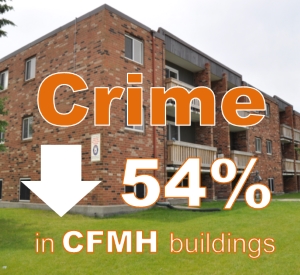 Crime down 54% in CFMH buildings