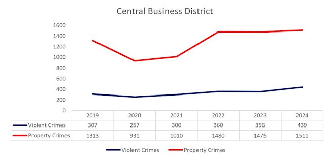 Chart showing the changes in Violent Crimes and Property Crimes in the Central Business District from 2019 to 2024